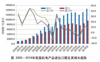 2018年中國機(jī)電產(chǎn)品進(jìn)出口額創(chuàng)新高 動(dòng)力、結(jié)構(gòu)與未來展望